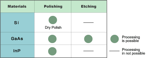 A way of Back grinding distortion removal