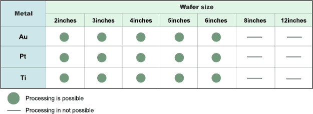 Back metal processing